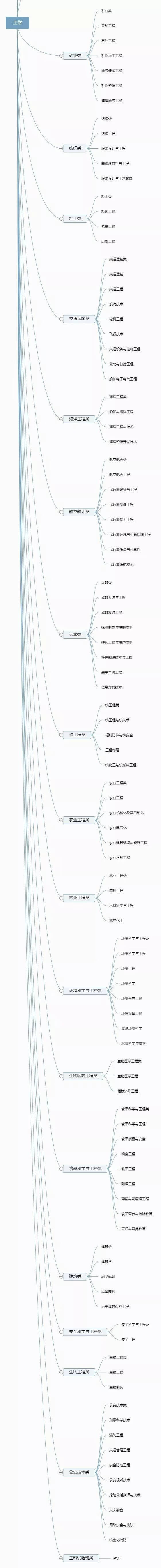 大学专业大全(全部专业)