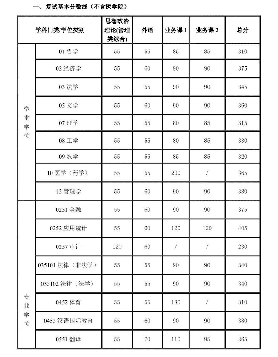 北大考研分数线公布(北大考研分数线公布2021)