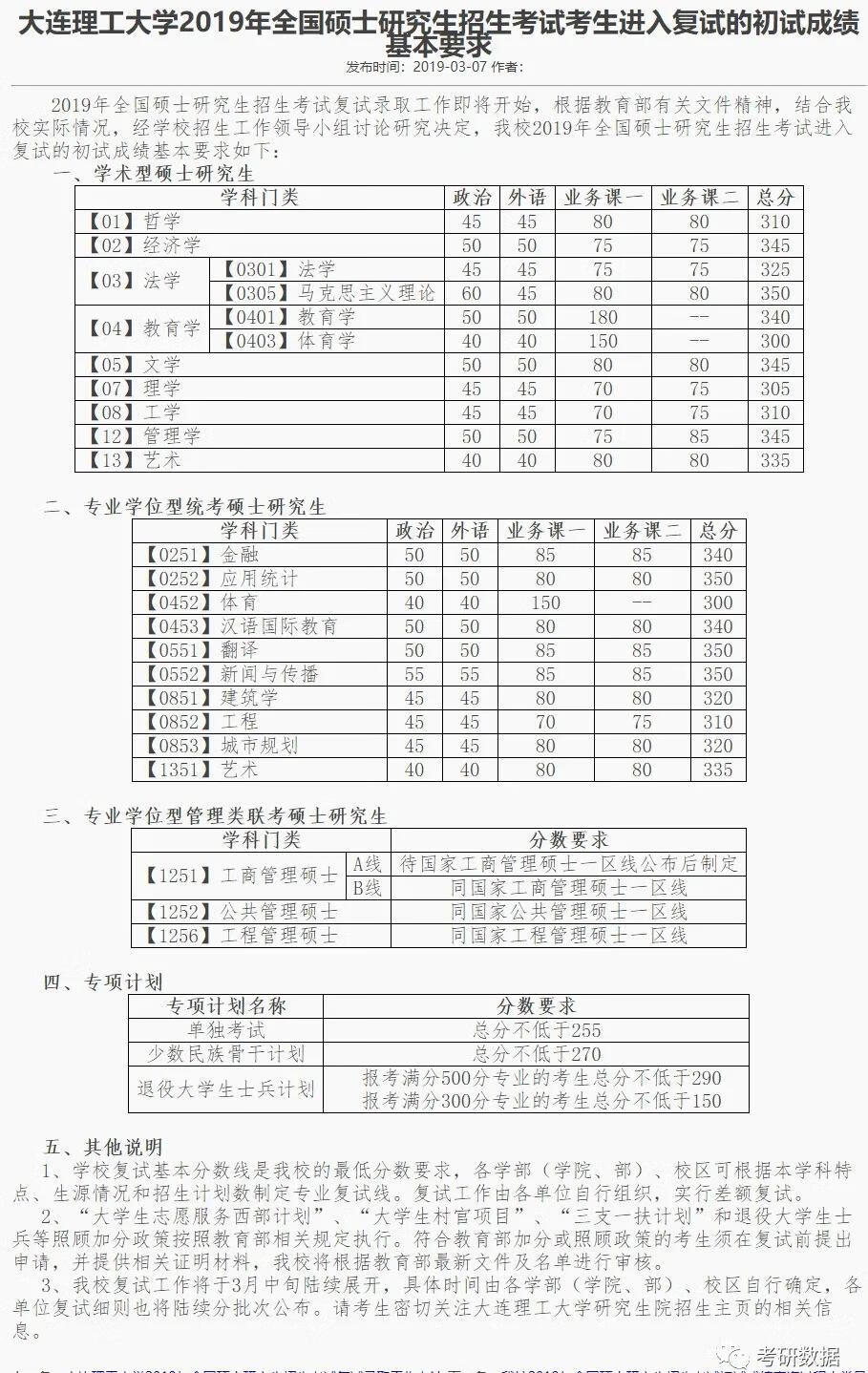 大连理工大学研究生分数线2020(大连理工大学考研分数线)