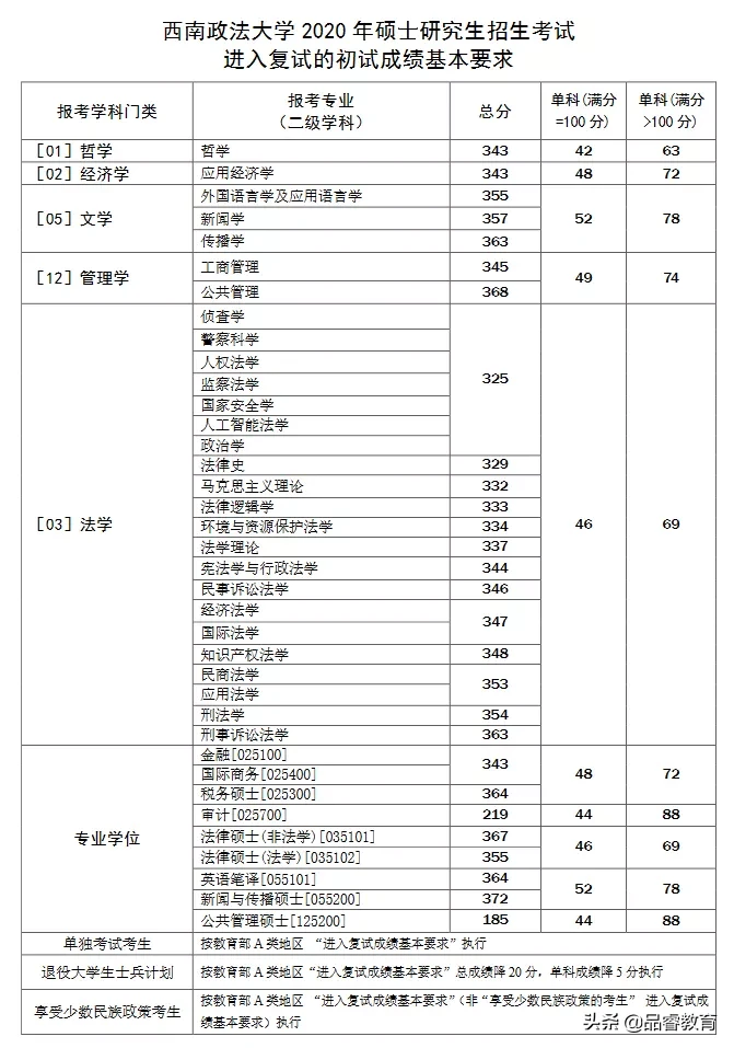 西南政法大学专业硕士录取分数线(2022四川大学研究生录取分数线)