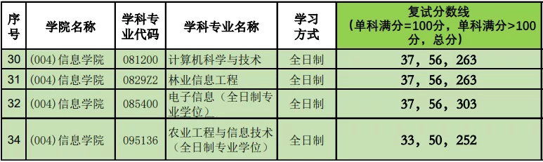 北京林业大学2021年计算机专业研究生招生信息简介