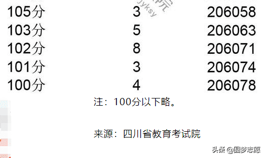 2019年四川高考一分一段(川大高考一分一段)