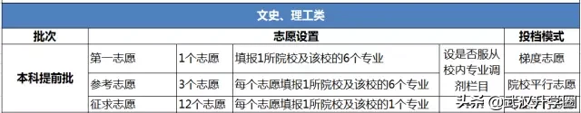 提前批志愿是什么意思(提前批志愿能报几个学校)