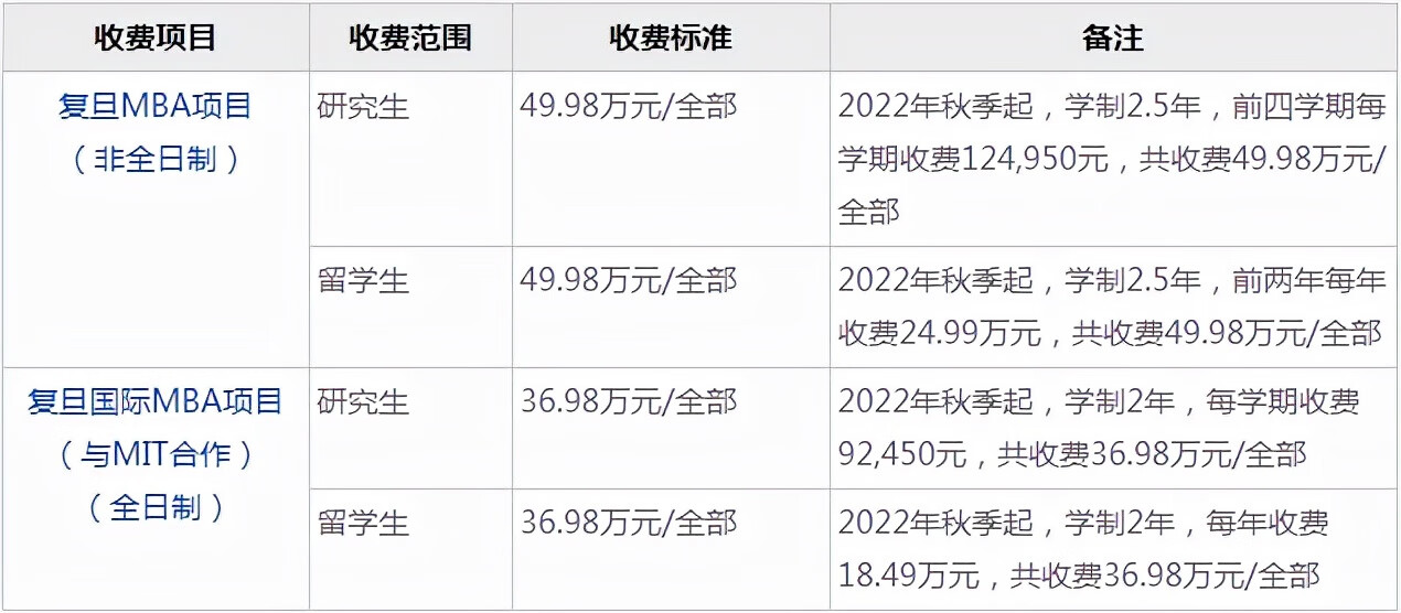 复旦大学工商管理硕士学费(工商管理硕士学费为什么那么贵)