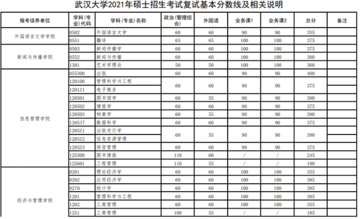 武汉大学研究生分数线2021(北京大学研究生分数线)