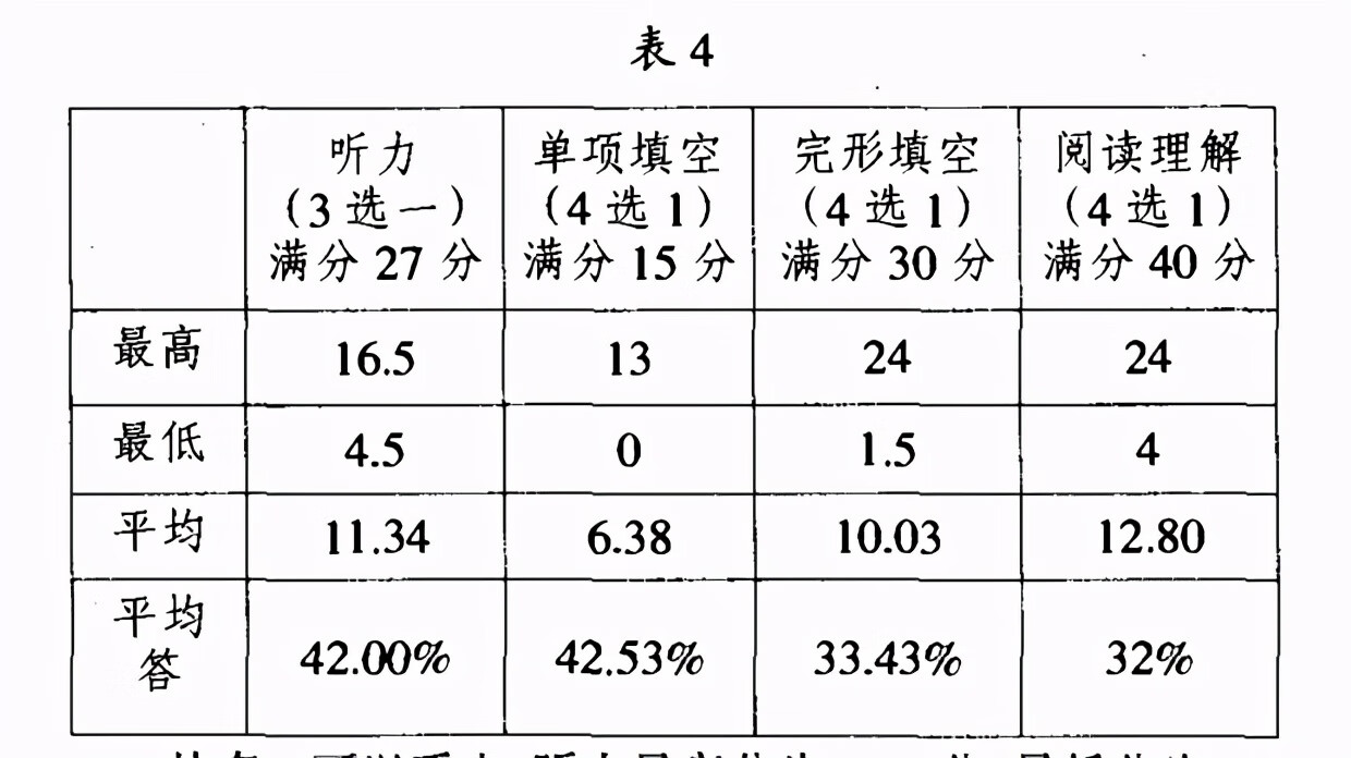 英语选择题占多少分(英语单选题)