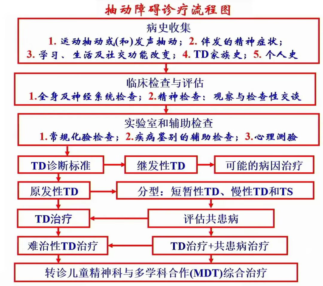 既往笔记抽动障碍|图雷特综合征孩子久看电子屏幕,竟然抽动障碍了?