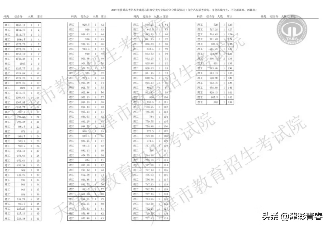 天津2019高考分数线出炉！