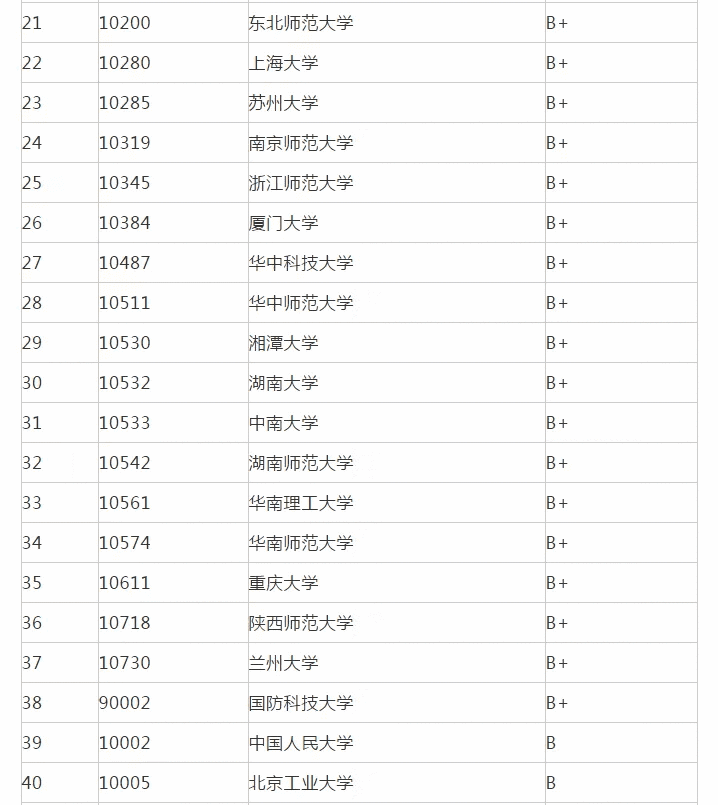 考研专业排名查询(研究生学科专业排名)