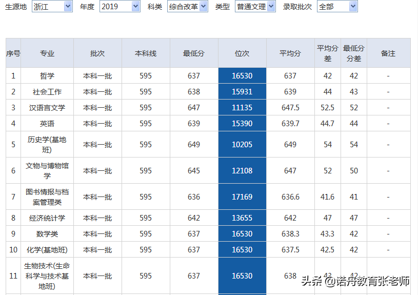 西北大学2019年录取分数线