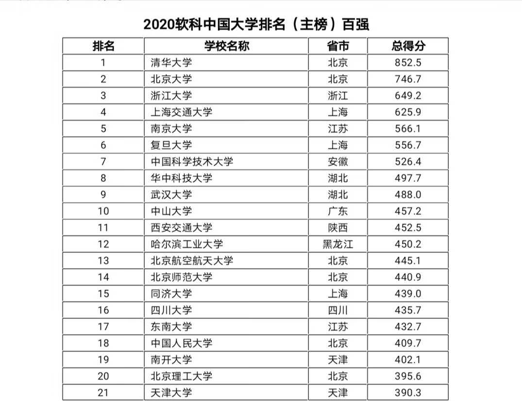 最新！2020中国大学最新排名出炉