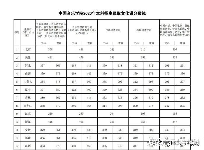 北京舞蹈学院分数线2020(北京舞蹈学校分数线)