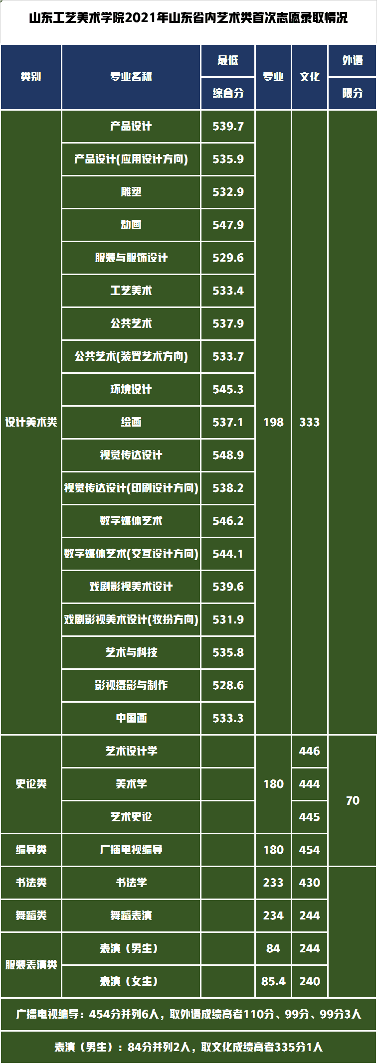 山东工艺美术学院通知书查询(山东工艺美术学院)