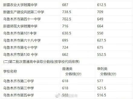 2021新疆预测分数线单列(广东高考分数线2021)