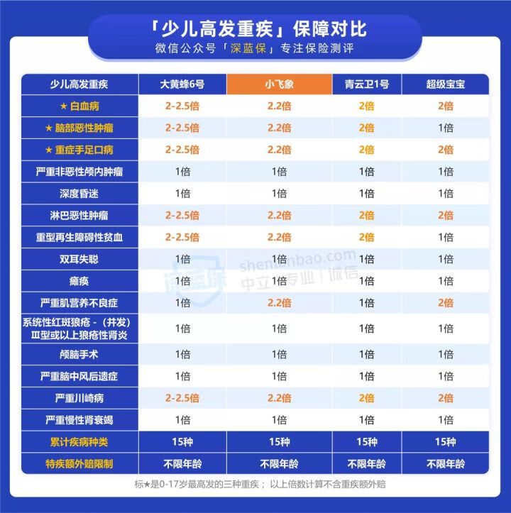 婴儿疾病保险
