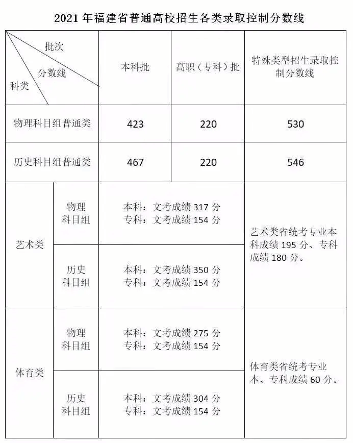 10月29日发布了艺考新政，对文化课要求再次提高，2022年艺考你要多少分才能考上心仪的院校？