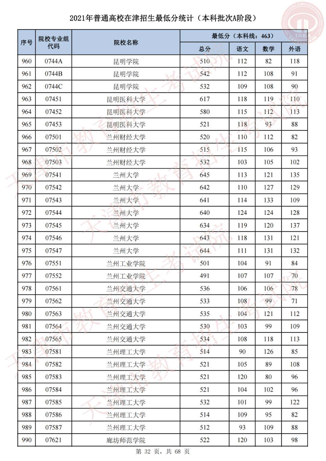 天津市高考录取结果查询(天津录取分数线)