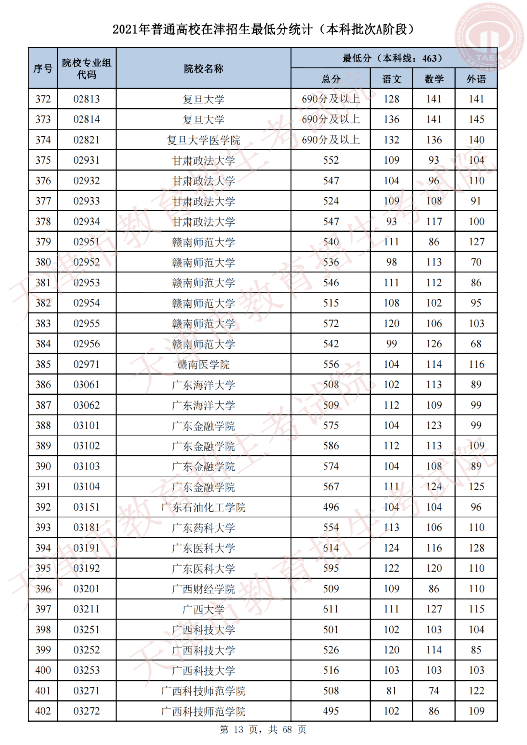 天津市高考录取结果查询(天津录取分数线)