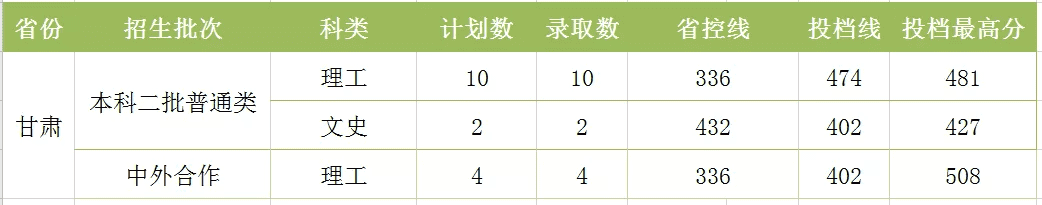 湖南工程学院分数线2020(湖南工程技术学院2020分数线)