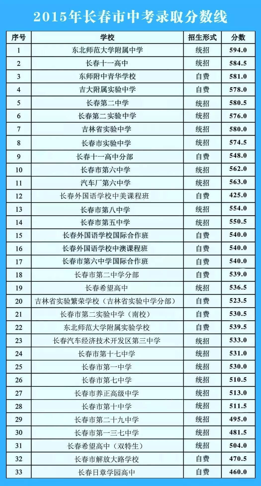 「重磅」2019长春中考成绩8日可查！查分方式和入口为你准备好了