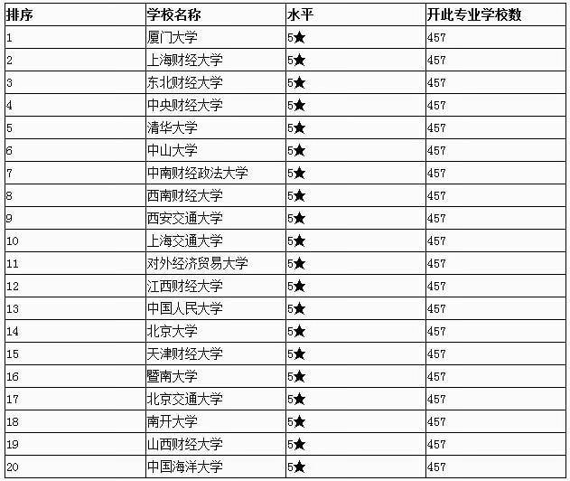 会计大学排名(会计专业最强院校排名)