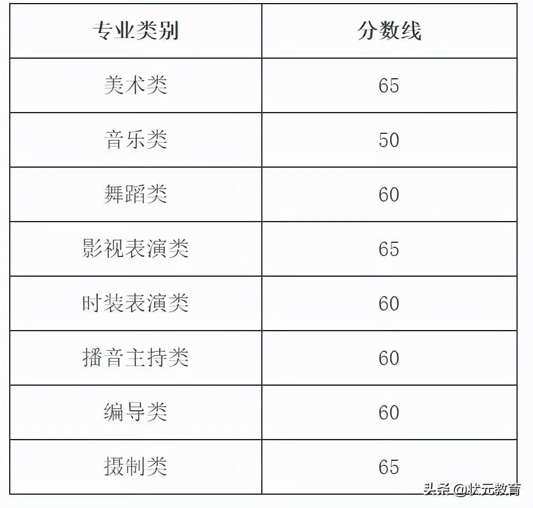 6省公布美术联考成绩和合格线！2022年各省美术联考成绩查询汇总