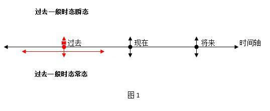 一般过去时态的定义(一般现在时态)