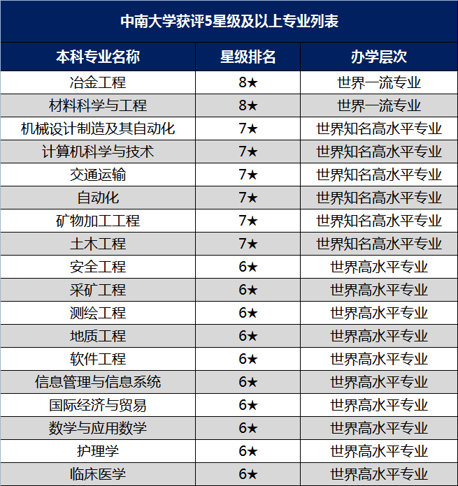 中南大学比较好的专业(中南大学世界第一专业)