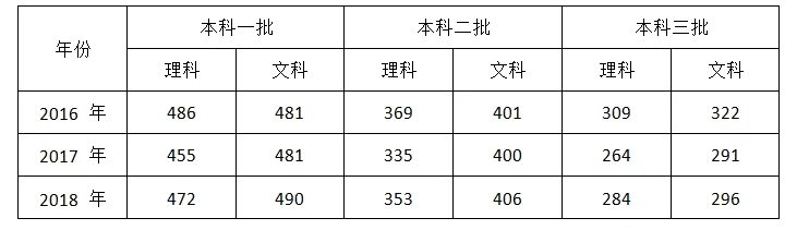 投档分数线是什么意思(2021年各校投档分数线)