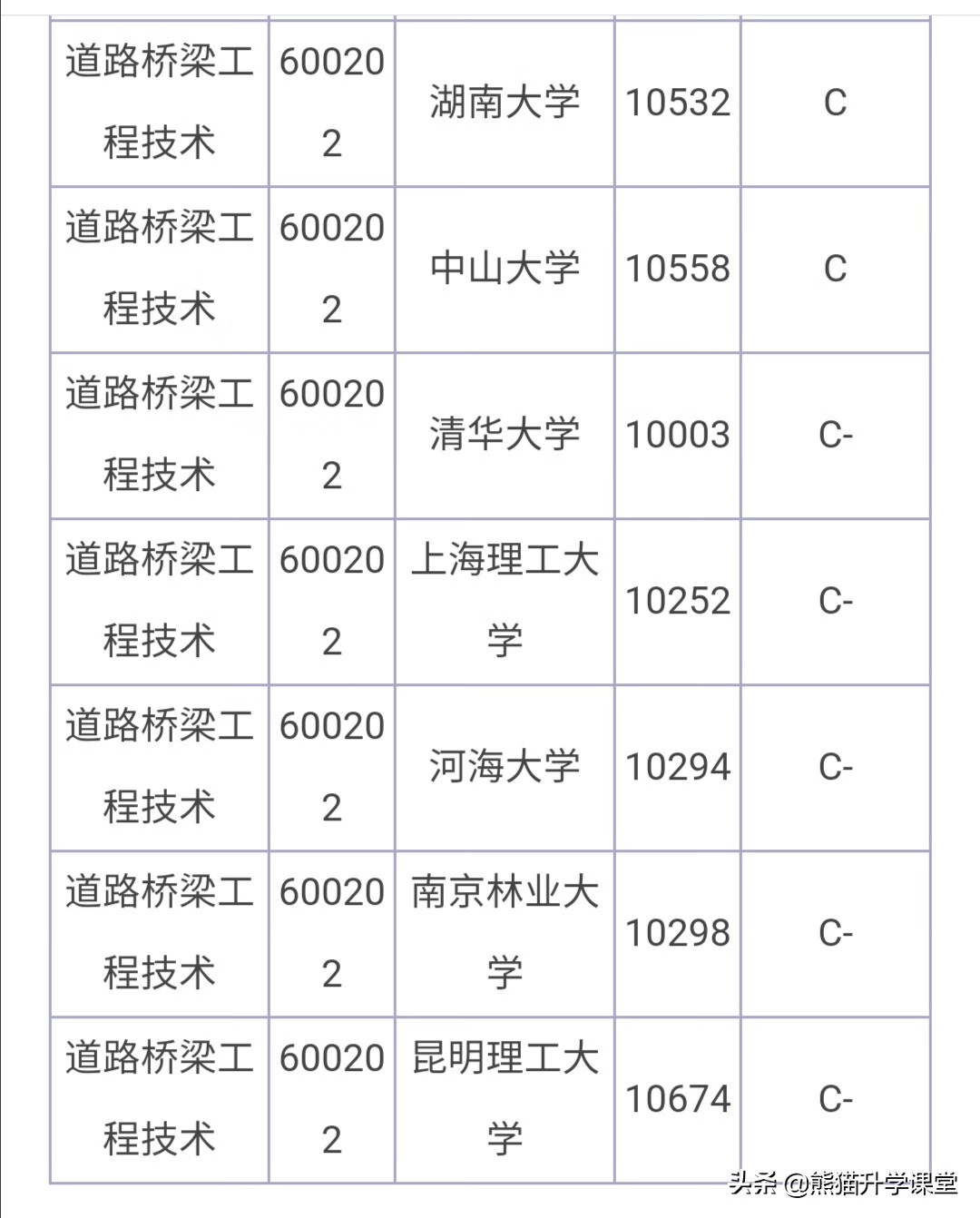 桥梁工程排名(土木工程考研难度排行榜)