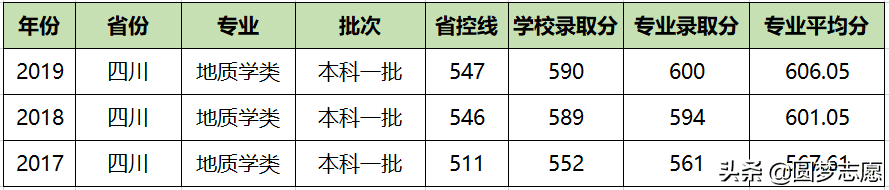 成都理工大学2012年录取分数线(四川农业大学2012年录取分数线)