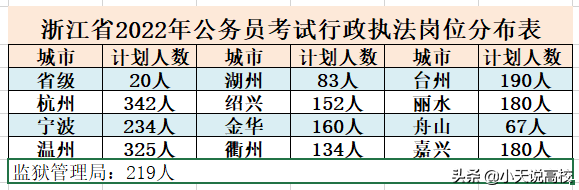 拟招6211人，浙江省2022年公务员招聘公告发布，仅5天报名时间