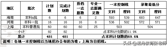 上海海关学院今年录取分数线(上海各大学录取分数线2019)