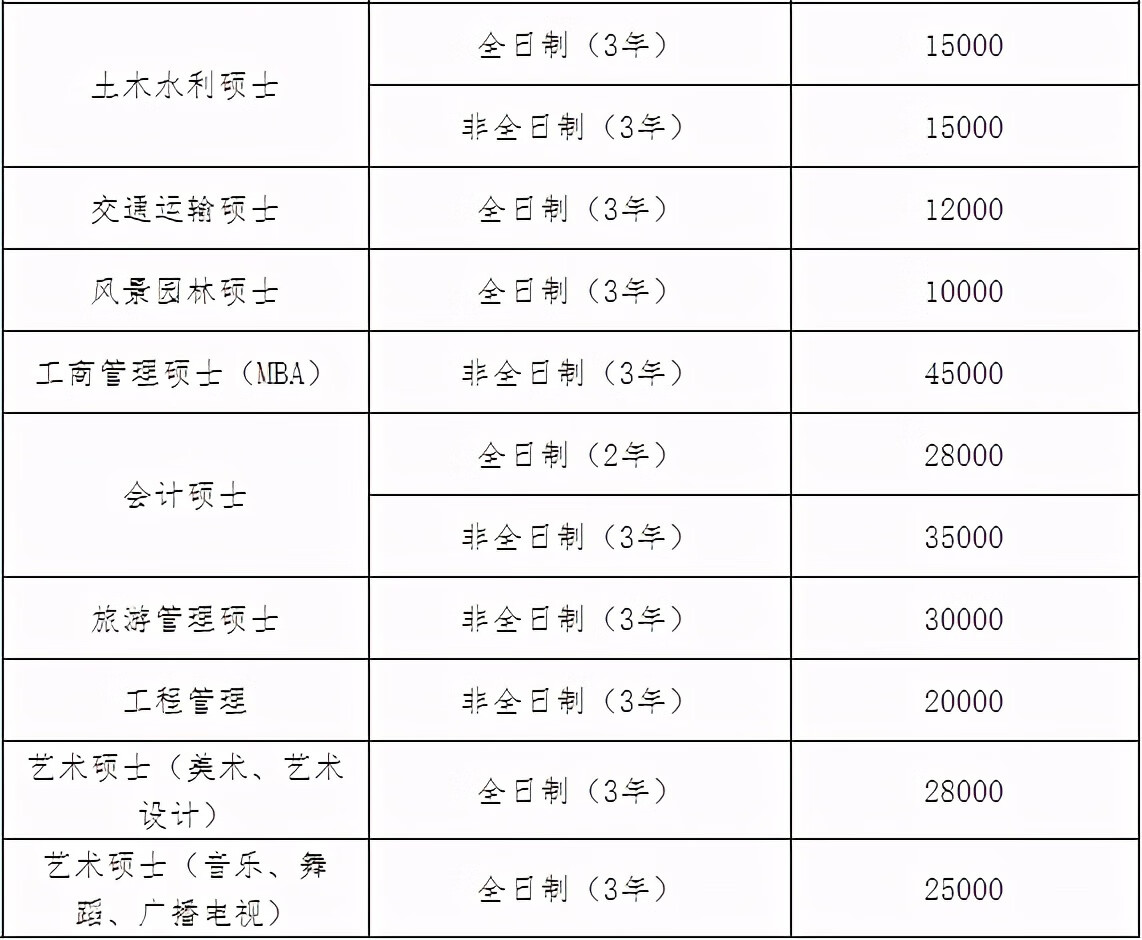 华南师范大学研究生学费标准(华师研究生学费一览表)