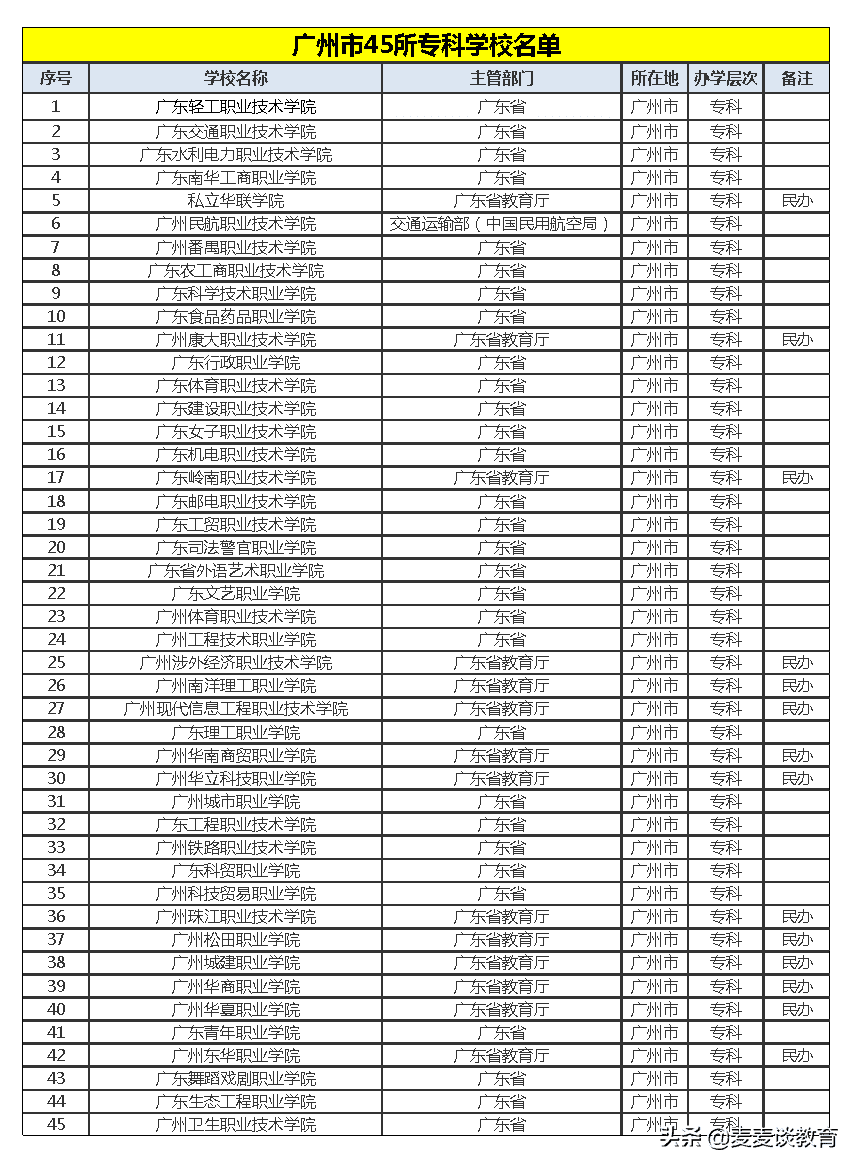 广州高校名单大全(广东全部大学名单)