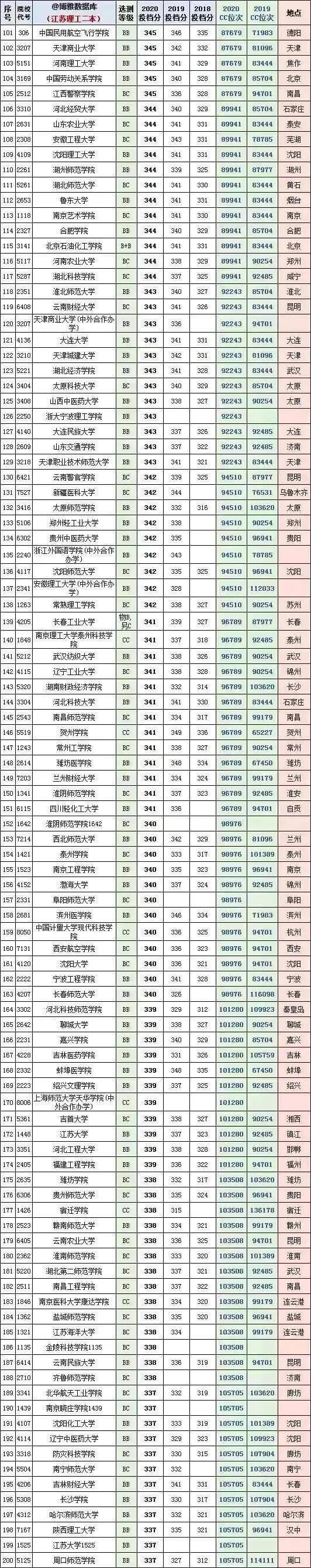 苏州的大学二本分数线(苏州大学多少分能录取)