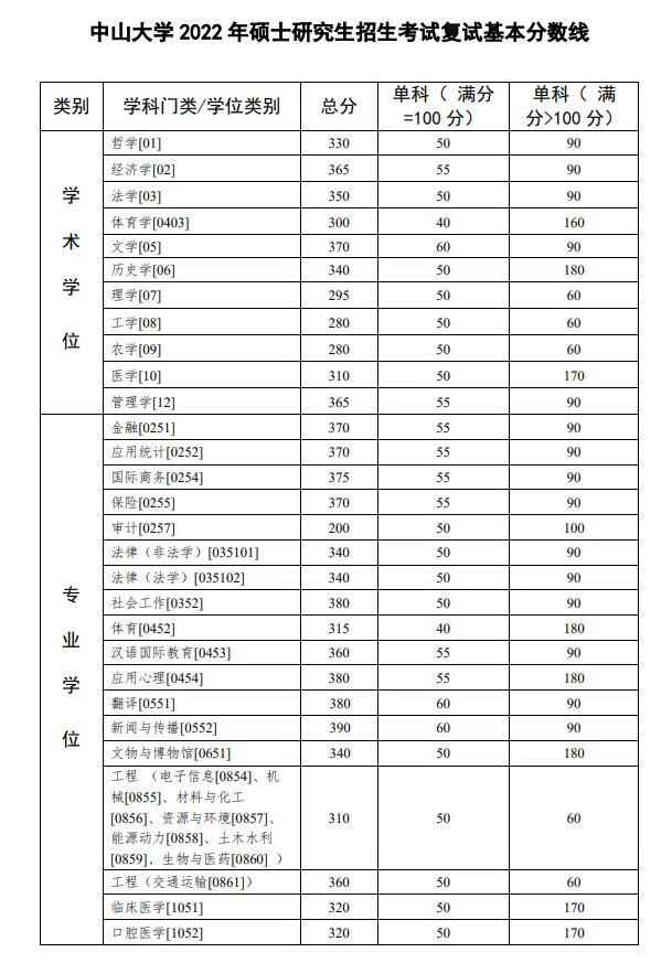 考研分数线(考研370分能上985吗)