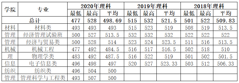 上海东华大学分数线2019(2019上海东华大学分数线)