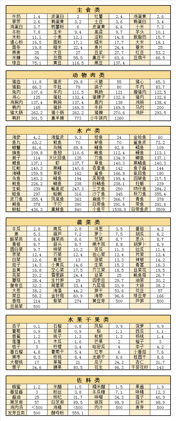 尿酸高可以吃什么食物表(尿酸高吃什么好)