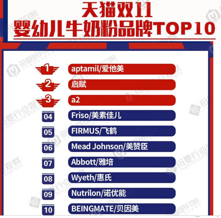 全国奶粉排行榜前十名(全国奶粉排行榜前十位)