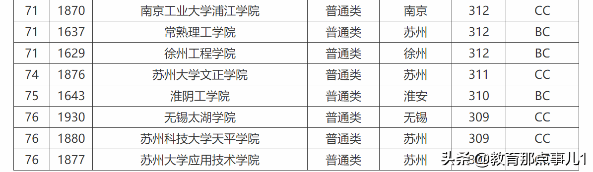 江苏省二本大学排名榜(江苏二本师范大学排名)