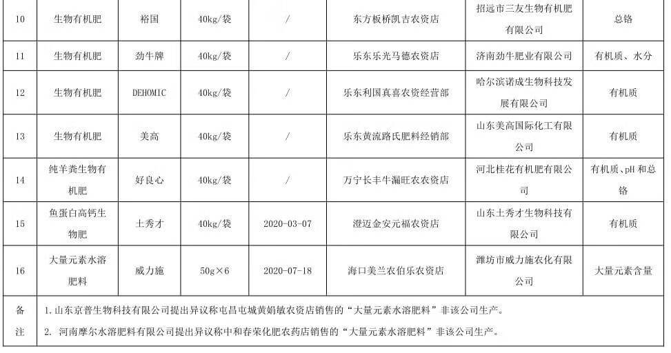 2019年315假化肥曝光名单(2021年假化肥曝光名单)
