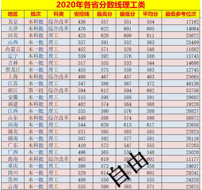 西安理工大学录取分数线2020年(西安理工大学录取分数线是多少)