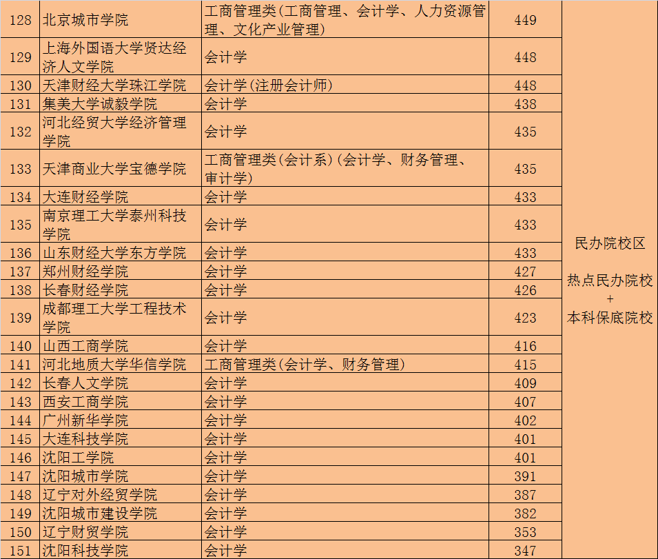 会计学校有哪些(会计培训)