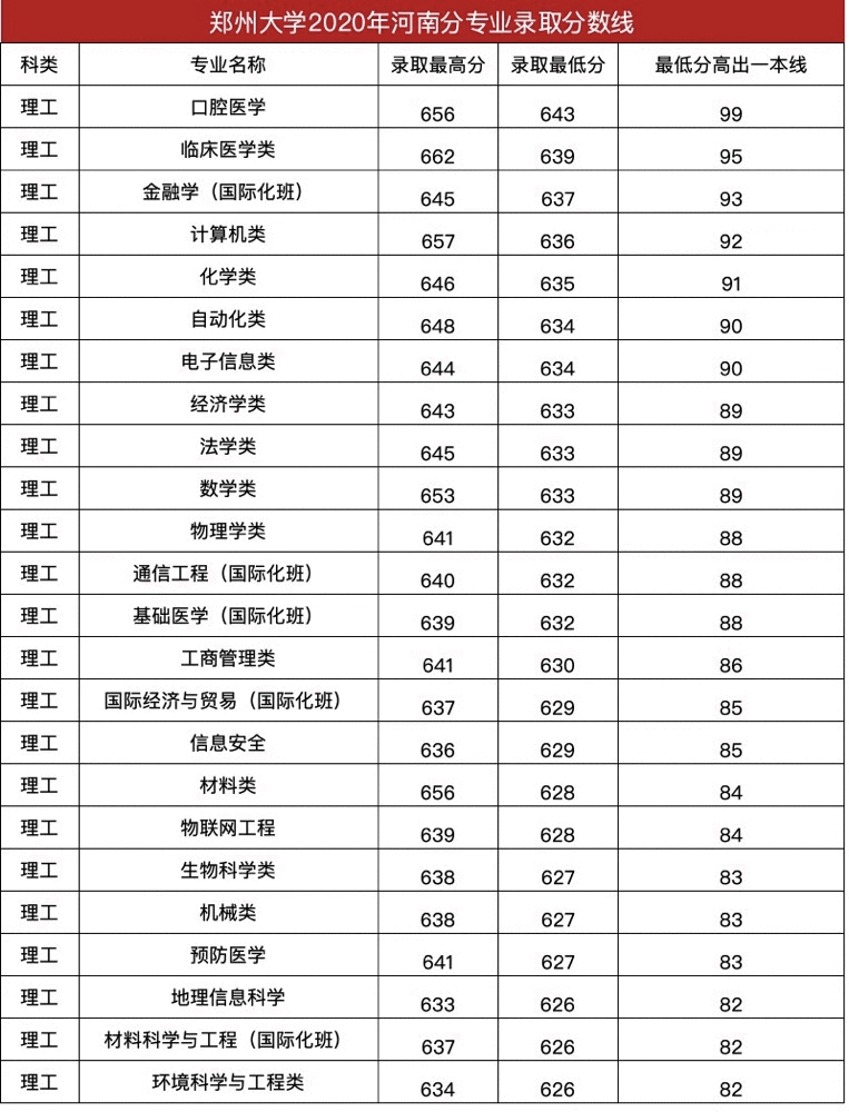 郑州大学2020录取分数线表(郑州大学2020录取分数线预测)