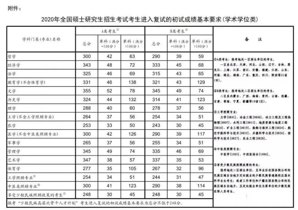 考研历年国家分数线汇总