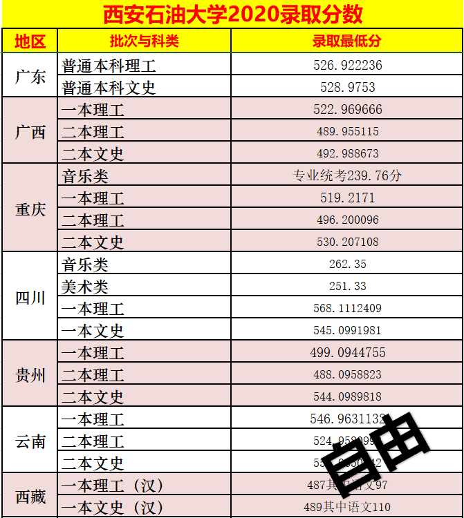 西安石油大学本科分数线(西安石油大学研究生分数线)