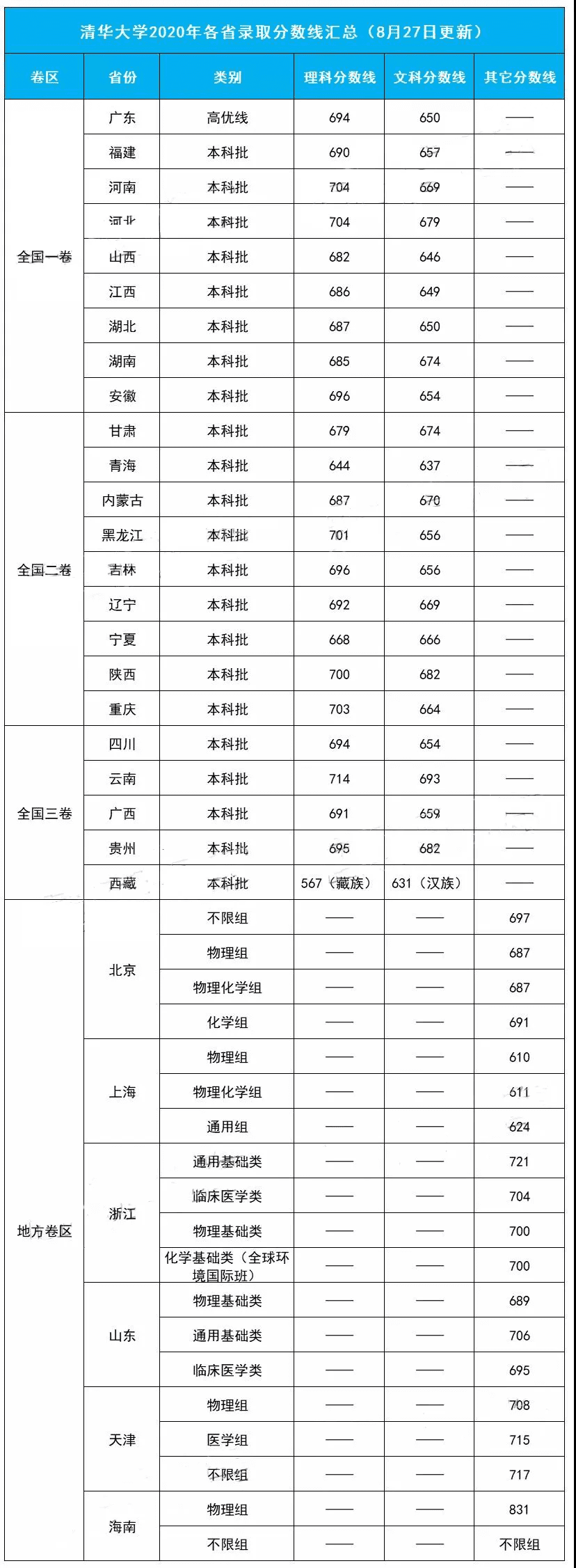 清华北大录取分数线2020(清华北大录取分数线2020年)