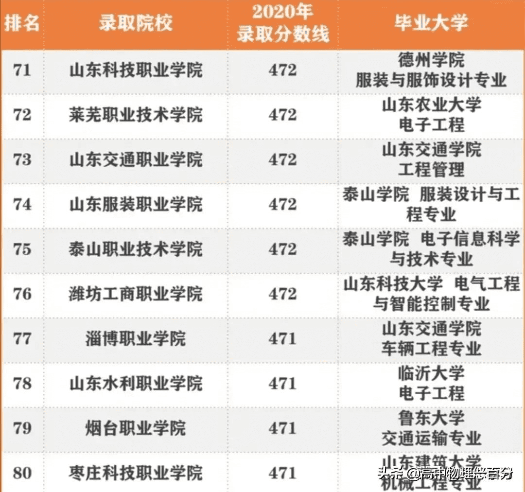 3 2学校录取分数线(3加2学校高中录取分数线)