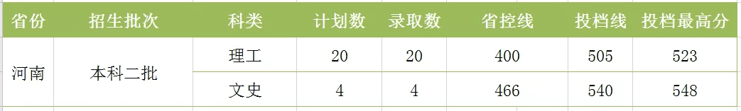 湖南工程学院分数线2020(湖南工程技术学院2020分数线)